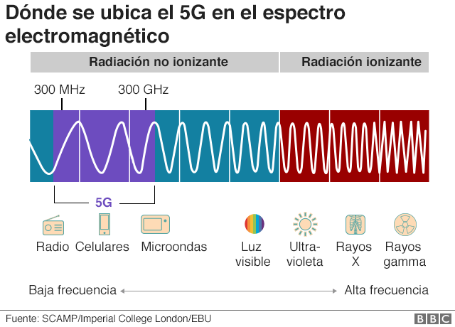 Donde se ubica el 5g en el espectro electromagnetico